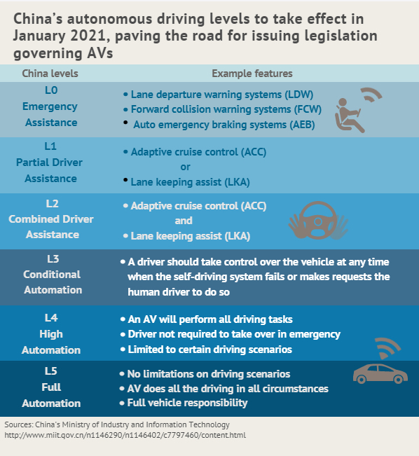 AV startups levels autonomy 